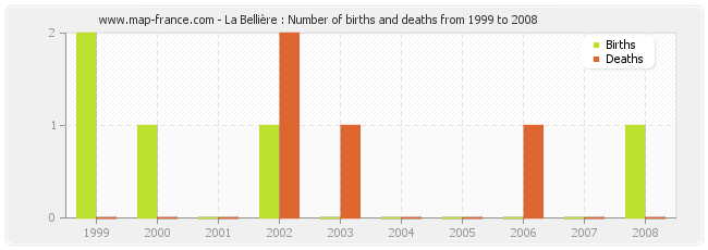 La Bellière : Number of births and deaths from 1999 to 2008